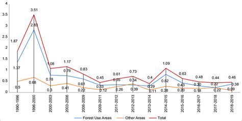 Deforestation rate (net) Indonesia, Inside and Outside Forest (mill ...