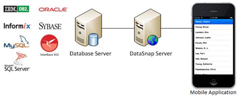 Mobile Tutorial Connecting To An Enterprise Database From A Mobile Client Ios And Android