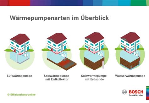 Wärmepumpen Vergleich richtige Technik für Sie 2022