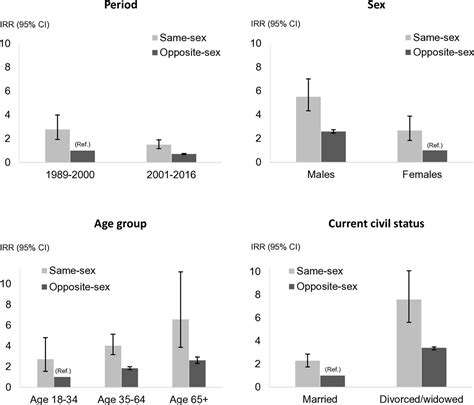 Suicide Among Persons Who Entered Same Sex And Opposite Sex Marriage In Denmark And Sweden 1989