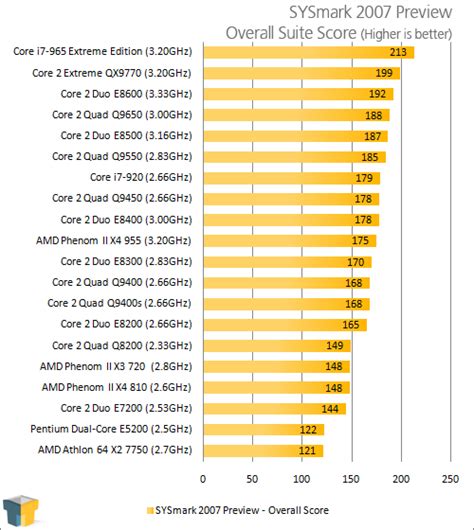 Amd Phenom Ii X4 955 Black Edition Techgage