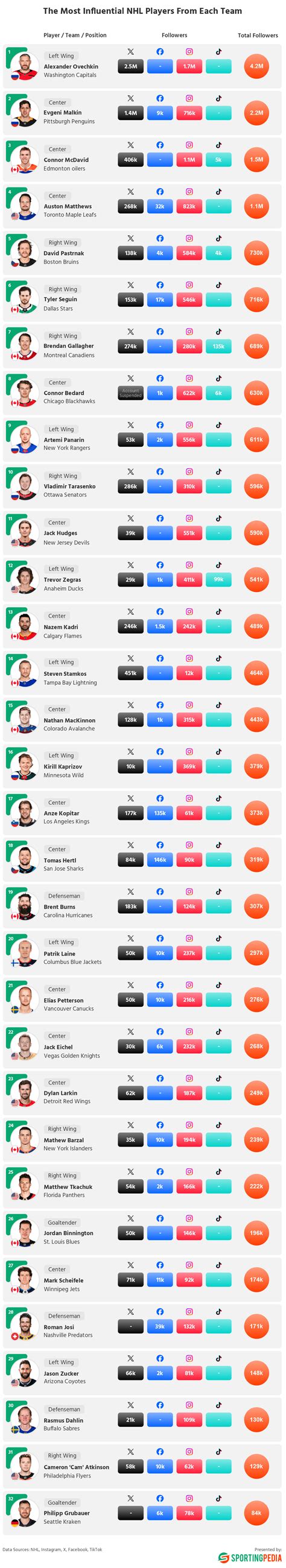 Social media polls rank the nhl sexiest players for this season 28