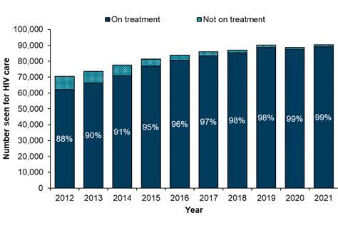 Hiv Testing Prep New Hiv Diagnoses And Care Outcomes For People