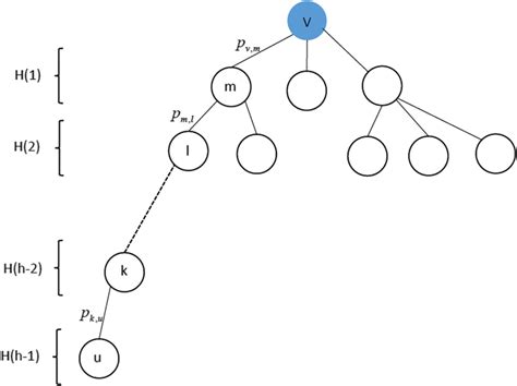 Model Used For Multi Hop Diffusion Case Download Scientific Diagram