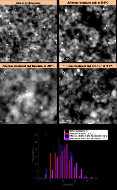 Tem Images And Corresponding Histograms Of Size Distributions Of The