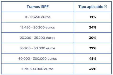 S Ntesis De Art Culos Como Funcionan Los Tramos De Irpf