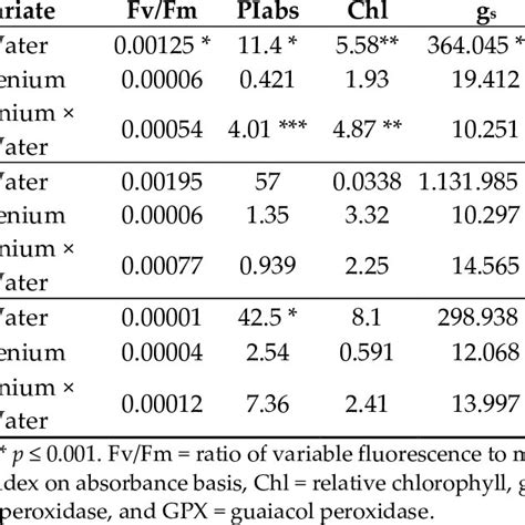 The Effect Of Water And Selenium Treatments On The Physiological Traits