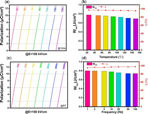 A Unipolar Pe Loops Of Bzt Bzs Ceramic At Different Temperatures