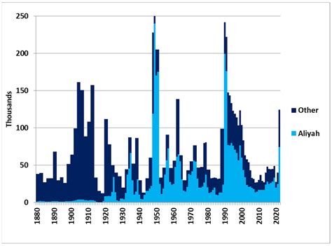 Notes toward a Demographic History of the Jews