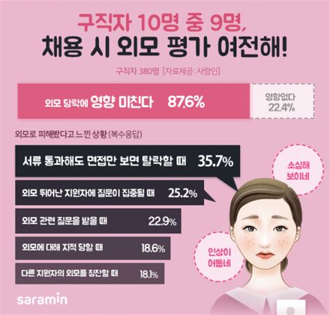 구직자 10명 중 9명 외모 평가 여전해