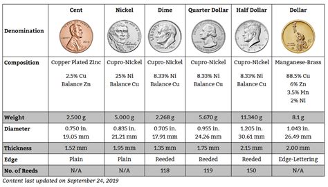 Us Coin Size Chart Interactive Chart Tools