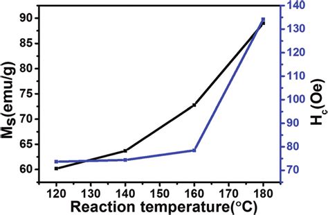 Variation Of M S Saturation Magnetization And H C Coercivity Of The