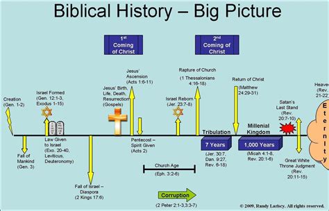 Simple Bible Timeline Chart