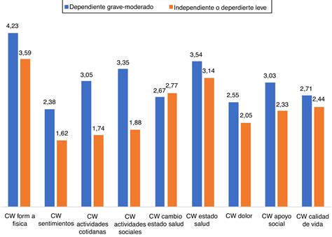 Disability in instrumental activities of daily living in hemodialysis