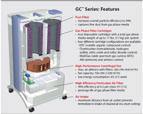 Iqair Gc Multigas Air Purifier Cleanair4life