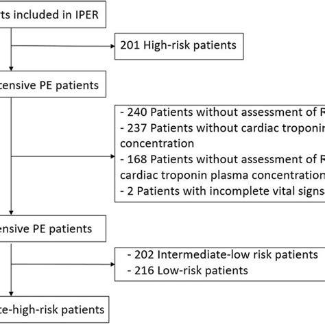 Study Flow Chart Rv Right Ventricle Pe Pulmonary Embolism