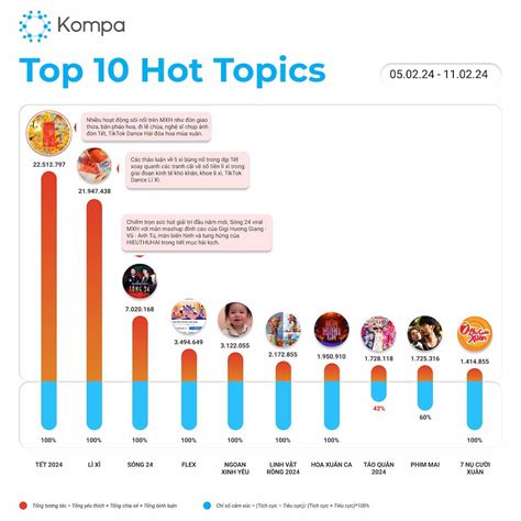 Kompa ai Hot topics mạng xã hội tuần 5 2 11 2 bởi Kompa Social Listening Brands Vietnam