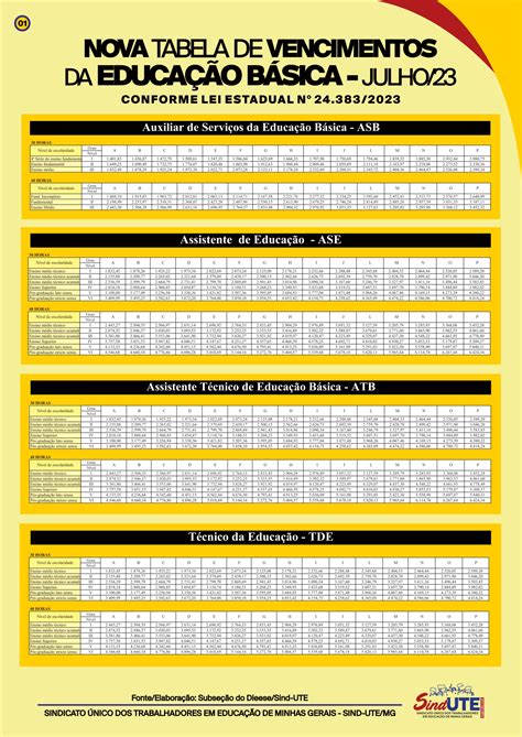 Nova Tabela de Vencimentos da Educação Básica - Julho de 2023 - Sind-UTE/MG