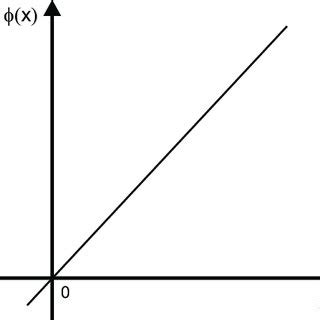 3: Activation functions: graphs and ANN representation | Download ...