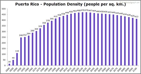 Puerto Rico Population | 2021 | The Global Graph