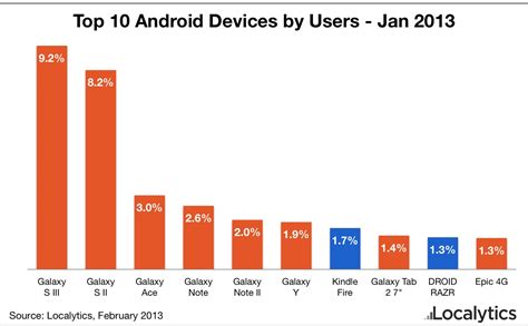 samsung dominating android     current top  devices