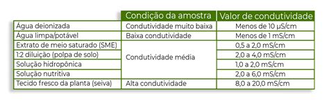 Tabela De Condutividade Elétrica - RETOEDU