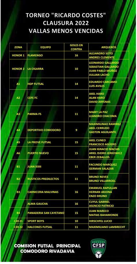 TORNEO CLAUSURA 2022 GOLEADORES Y VALLAS MENOS VENCIDA