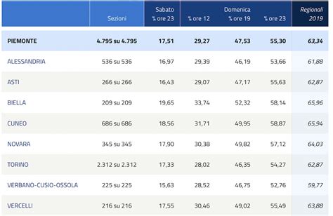 Elezioni Affluenza Dati Definitivi Per Europee Regionali Comuni