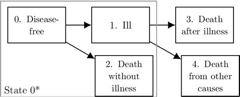 Figure 1 From Nonparametric Estimation Of A Future Entry Time