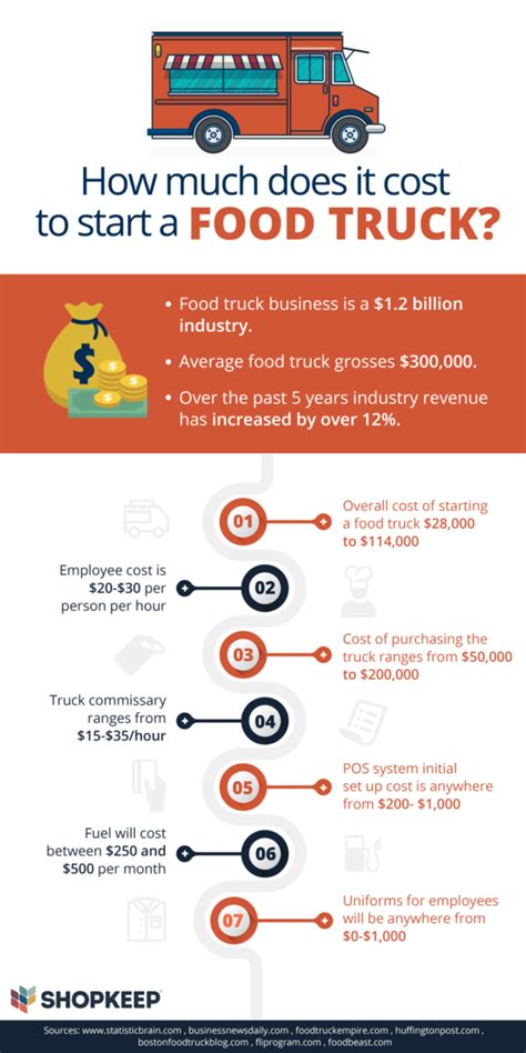 The Cost Of The Dream: Launching A Food Truck On A Shoestring