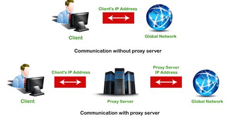 What Is Proxy Server Meaning And Types Javatpoint