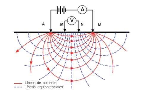 Método de sondaje eléctrico vertical SEV Consultoría en Geología