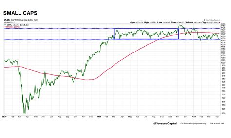 Chris Ciovacco On Twitter S P Small Cap Has Been Unable To Make