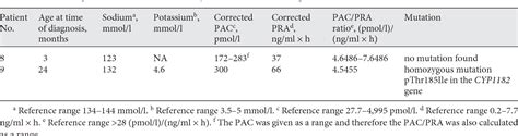 Table From The Aldosterone Renin Ratio As A Diagnostic Tool For The