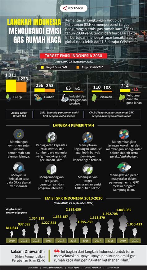 Langkah Indonesia Mengurangi Emisi Gas Rumah Kaca Infografik Antara News