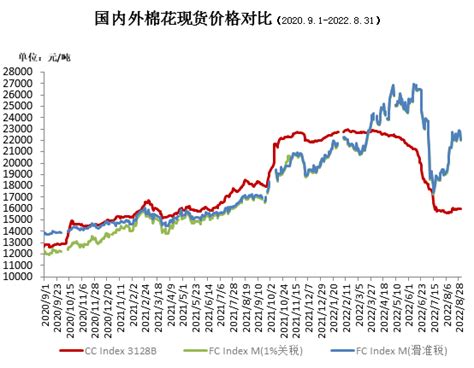 8月月报：国内棉价震荡趋稳 纺织需求略有好转 隽焱网 隽焱智投