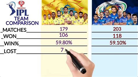 Csk Vs Mi Team Comparison Ipl Csk Vs Mi Head To Head Csk Vs Mi