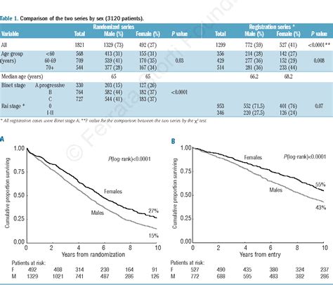 Table 1 From The Clinical Significance Of Patients Sex In Chronic