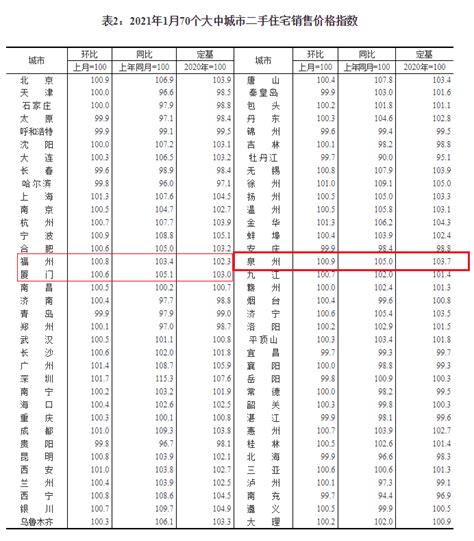 刚刚！1月70城房价数据出炉！泉州新房、二手房价格涨幅进入全国前十 大中城市