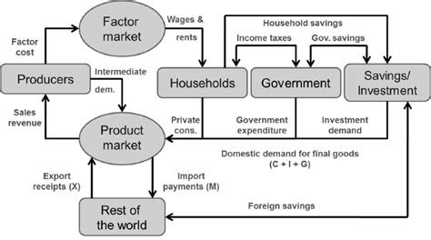 Circular Flow Model With Government