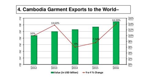 An Overview Of Cambodia Garment Industry