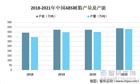 2021年中国abs树脂行业发展现状分析：产能同比增长38 图 一、abs树脂特点abs树脂是指丙烯腈 丁二烯 苯乙烯共聚物，是一种强度