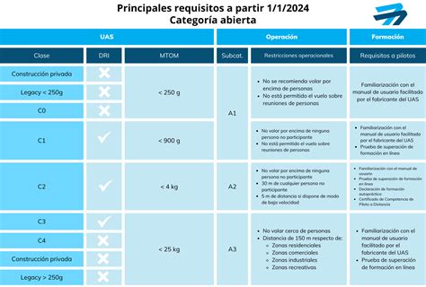 Normativa Europea De Drones Marcado De Clase Y DRI