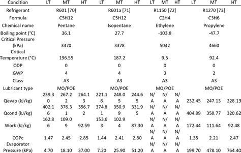 Properties of R601, R601a, R1150, R1270 | Download Scientific Diagram