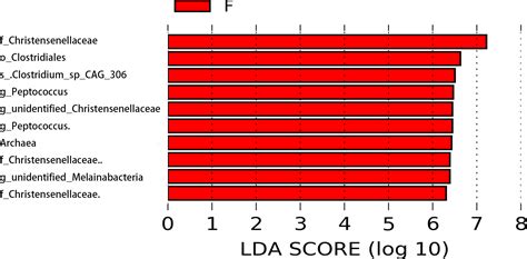 Sex And Age Specific Variation Of Gut Microbiota In Brandts Voles Peerj