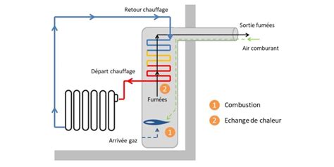 Qu est ce qu une chaudière Et comment fonctionne t elle Azur Gaz