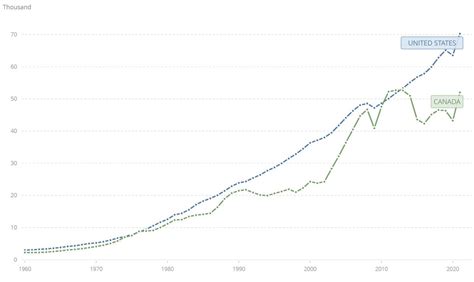 Jon Hartley On Twitter US Vs Canada Real GDP Per Capita Via WorldBank