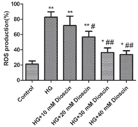 Effect Of Dioscin On Ros Production By Dcs Hg Induced The Formation Of