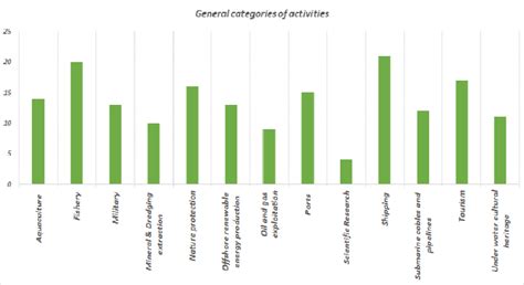 general categories  activities  scientific diagram