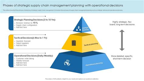 Phases Of Strategic Supply Chain Management Planning With Operational